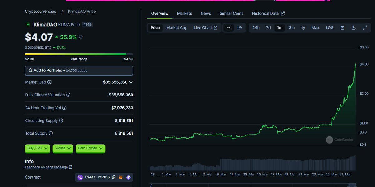 johndoe_acc's tweet image. still sleeping on $KLIMA #klimadao? you won&apos;t be happy seeing its current price hit $4 today. Yesterday it was around $2  

#RWA #altcoin #nfa #dyor