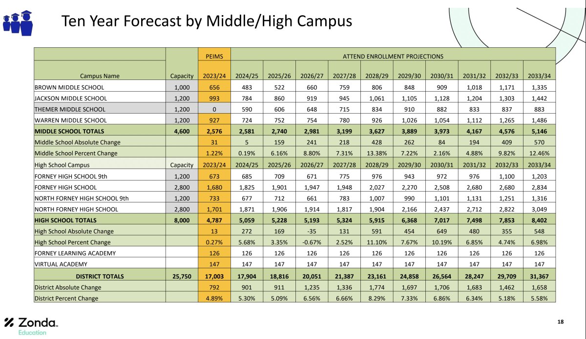 #ForneyISD recently received its updated demographic report. With the recent addition of 9th centers at both of its high schools, FISD has enough 9-12 capacity (4000 students each) for the next decade. HS #3 is funded, but not yet needed. #NewSchoolRoundup #txhsfb