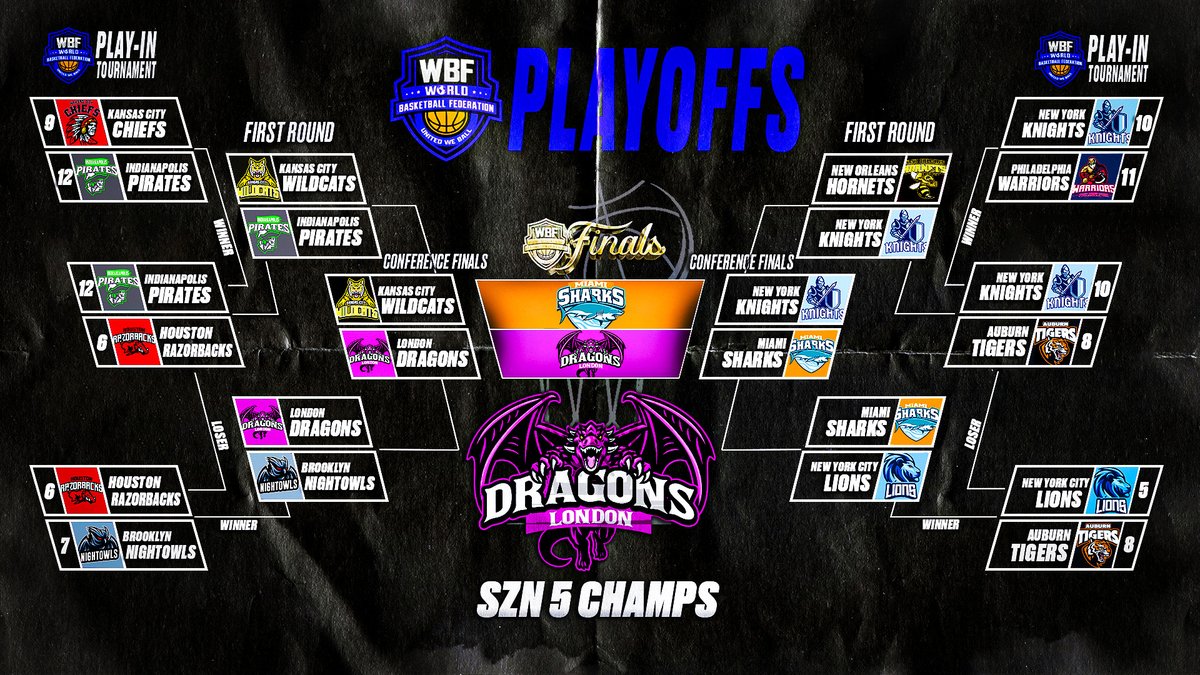 CONGRATS TO THE WBF SZN 5 CHAMPS!
THE LONDON DRAGONS WIN THE SERIES 3-2

PG: @Hoot2k
SG: <a href="/DoloWayys/">wayys</a> 
SF: <a href="/IiidmT/">SaveMyHood 🥷🏽</a> 
PF: <a href="/ReaIEasymoney/">Easy</a> 
C: @ImBlitzinn 

$1500 POT PAID OUT! WE APPRECIATE EVERYONE FOR ANOTHER GREAT SEASON
discord.gg/bjRCWubXCN
