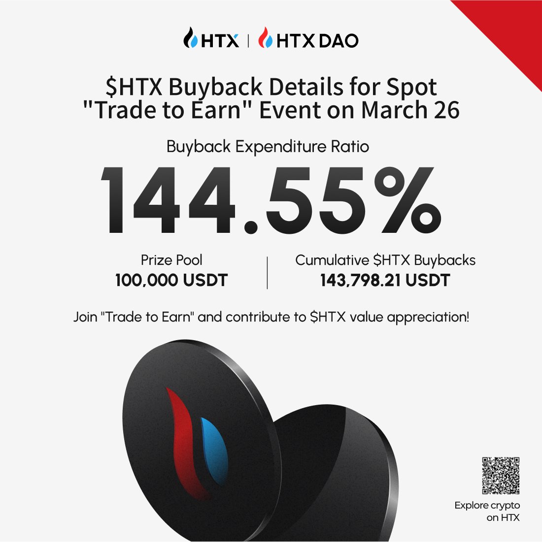 HTX_Global's tweet photo. #HTX Buyback March 26th Fast Facts:
🔴 144.55% $HTX Buyback Ratio
🔵  $100,000 Daily Prize Pool
Join our Trade to Earn Event on https://t.co/K7SVDpBltm https://t.co/phq3XtRg2V