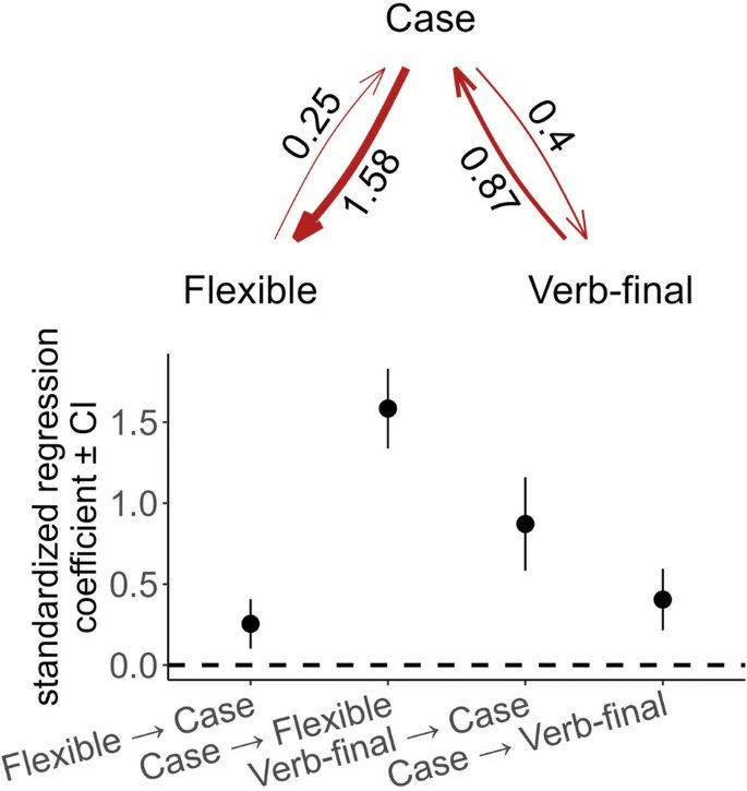 New paper by Olena Shcherbakova &co: The evolutionary dynamics of how languages signal who does what to whom. Our results suggest that verb-final word order leads to cases, which in turn make word order flexible. nature.com/articles/s4159…