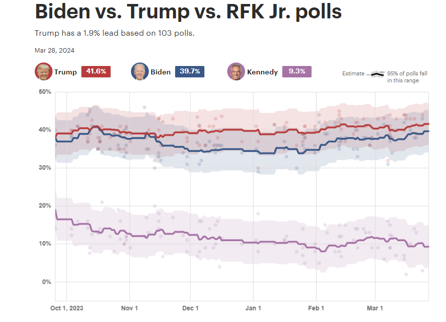 ResistRubio's tweet photo. Robert F. Kennedy Jr. has already split some of Mr. Biden's  votes , and after Nicole Shanahan became Kennedy partner ,Kennedy problem with campaign finance will be solved ,Biden's campaign pressure will increase ,and our support for Mr. Biden need to increase as well. https://t.co/JAoIYWDoV0