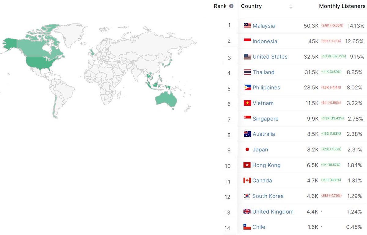 #PLAVE | Spotify Top Monthly Listeners by Country 

1. Malaysia - 50.3K
2. Indonesia  - 45K
3. United States - 32.5K
4. Thailand - 31.5K
5. Philippines  - 28.5K        
6. Vietnam - 11.5K
7. Singapore  - 9.9K
8. Australia - 8.5K
9. Japan - 8.2K
10. Hong Kong  - 6.5K
11. Canada -