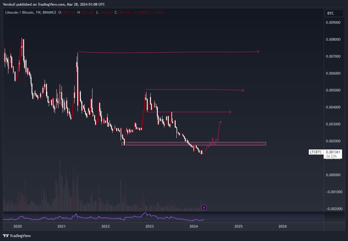 now run it bak wif LTC/BTC