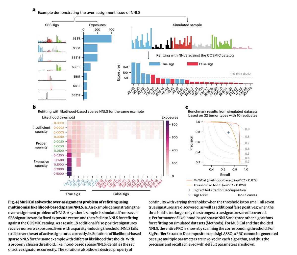 Accurate and sensitive mutational signature analysis with MuSiCal | Nature Genetics
nature.com/articles/s4158…

#Bioinformatics