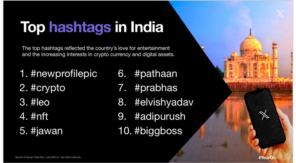 #Pathaan and #Jawan make it to the Top 10 hashtags that were used on this platform. @iamsrk @RedChilliesEnt #YearOn𝕏 India