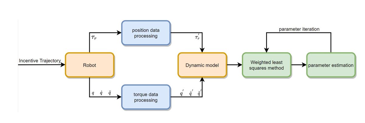 OAE_IR's tweet image. New research: A novel zero-force control framework for post-stroke rehabilitation training based on the fuzzy-PID method #exoskeletonrobot #rehabilitationrobot #zeroforcecontrol #fuzzycontrol #virtualreality
Read the full text: oaepublish.com/articles/ir.20…