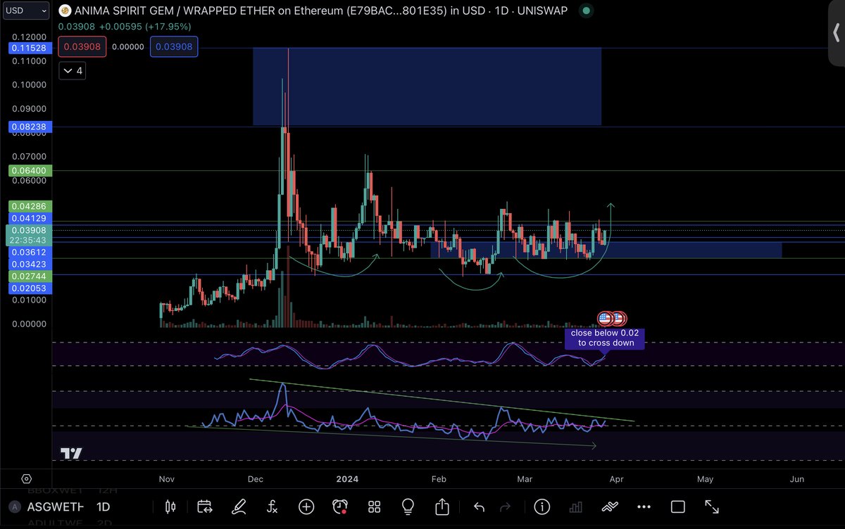 Mojo_Crypto_BTC's tweet image. $ASG Big buys coming in off of demand🔥
Long form accumulation range looks ready to breakout to the upside 🔥
Perfect inverse head &amp;amp; shoulders pattern🔥

Expansion to $SOL announced today💎
Massive for accessibility and user adoption 💎
First game fully live on #BEAMX 💎
First…