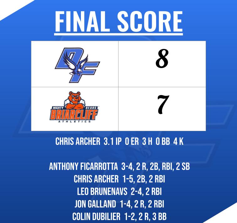 Eagles win 8-7! Colin Dubilier reached base 4 times and scored twice. Anthony Ficarrotta had a big day at the plate, collecting 3 hits, including an RBI double. Chris Archer, Jon Galland, and Leo Brunenavs added 2 RBIs each.