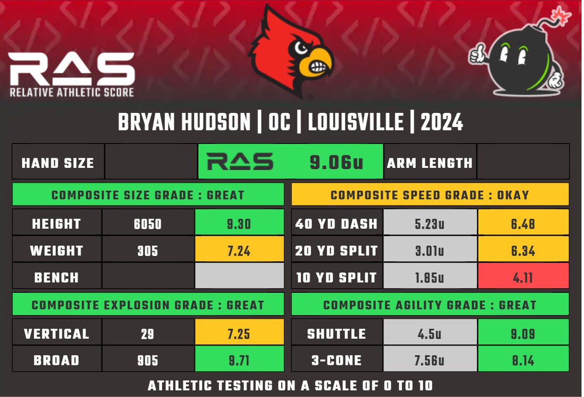 Bryan Hudson is a OC prospect in the 2024 draft class. He scored an unofficial 9.06 #RAS out of a possible 10.00. This ranked 57 out of 594 OC from 1987 to 2024. Pro day testing unofficial. ras.football/ras-informatio…