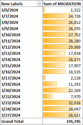 jatingupta0003's tweet photo. 🚀 Exciting news! 🚀

👉🏼 In March, the #Pi migration volume reached 376,745 wallets! 📈 

🌟 Can we hit 400,000 this month? 🤔  Reply with your opinions ✍🏼 ⌨️

🔥This marks the highest volume since July 2022. Let's keep the momentum going! 💪🌐🔥

Image : @Koreanteacher1
#PiNetwork #Cryptocurrency #GABT #PiNetwork2024 #Pioneers #jatingupta #PiCoin #btc #Bitcoin #Ethereum #Bnb