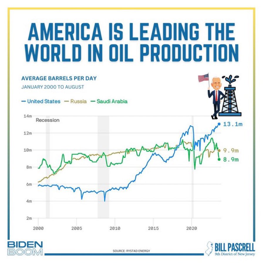 kristine_kenyon's tweet image. Don’t worry, President Biden already “unleashed American energy”. 

You’re not even at work, you’re on another 2-week staycation. Is this ok with you, #CA40? #DoNothingRepublicans