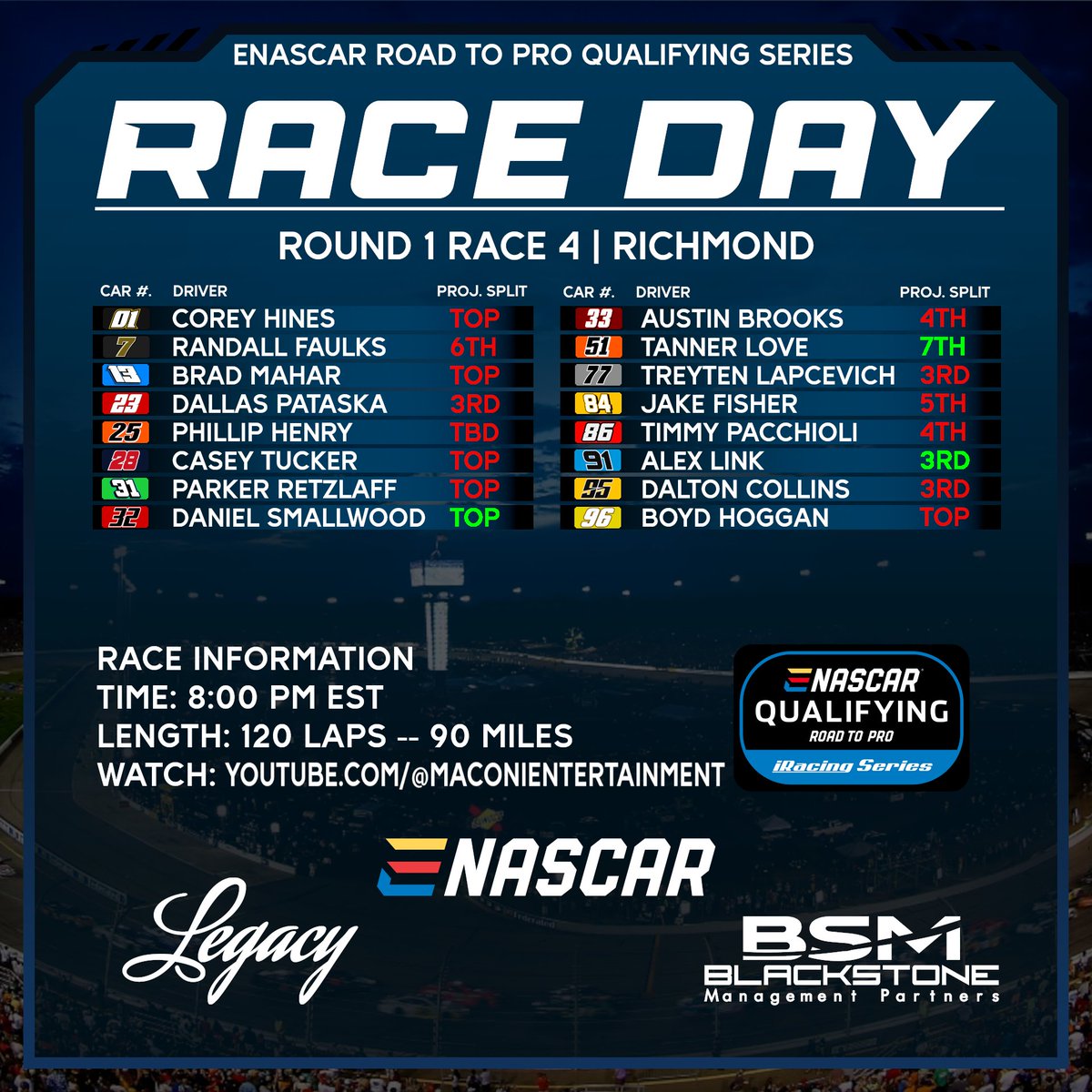 Tonight we hit the brakes for the first time this year in the Road to Pro Series. Richmond Raceway is the site of Race 4. Hopefully our results are better because of it. #eNASCAR @iRacing @bsm_partners