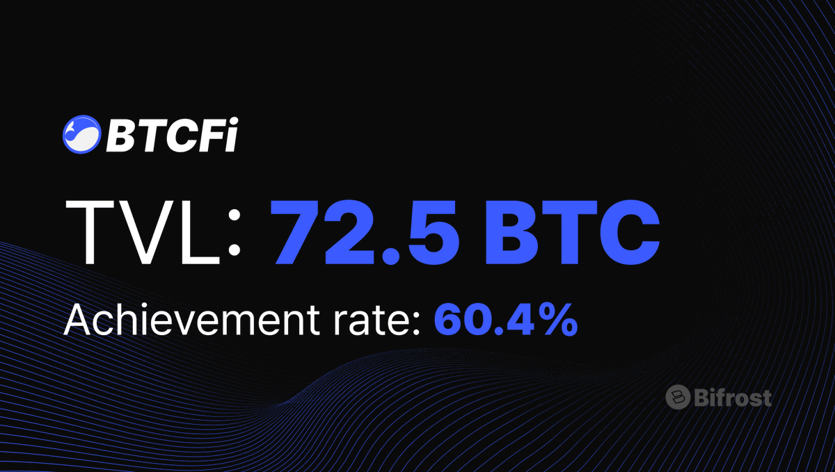 Bifrost_Network's tweet photo. Over 60% of BTCFi TVL goal reached! ✨
Don't miss out on the pre-launch event! #BTCFi

right here! https://t.co/ACb4NoFaXP https://t.co/LLTrM7TAAh