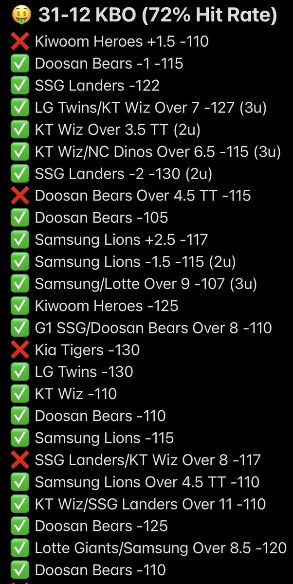 OutofLineBets's tweet photo. Who is ready for a 3U #KBO System Play? (72% hit rate) ⚾️

Our first 3U play of the year! 📈

29-11 KBO Record in 2023 🔮
(Average Odds: -113)

We’re on a never-ending HEATER 🔥

To unlock the play, simply LIKE AND RETWEET, and we’ll send you a DM 📲 (must be a follower)

#GamblingX