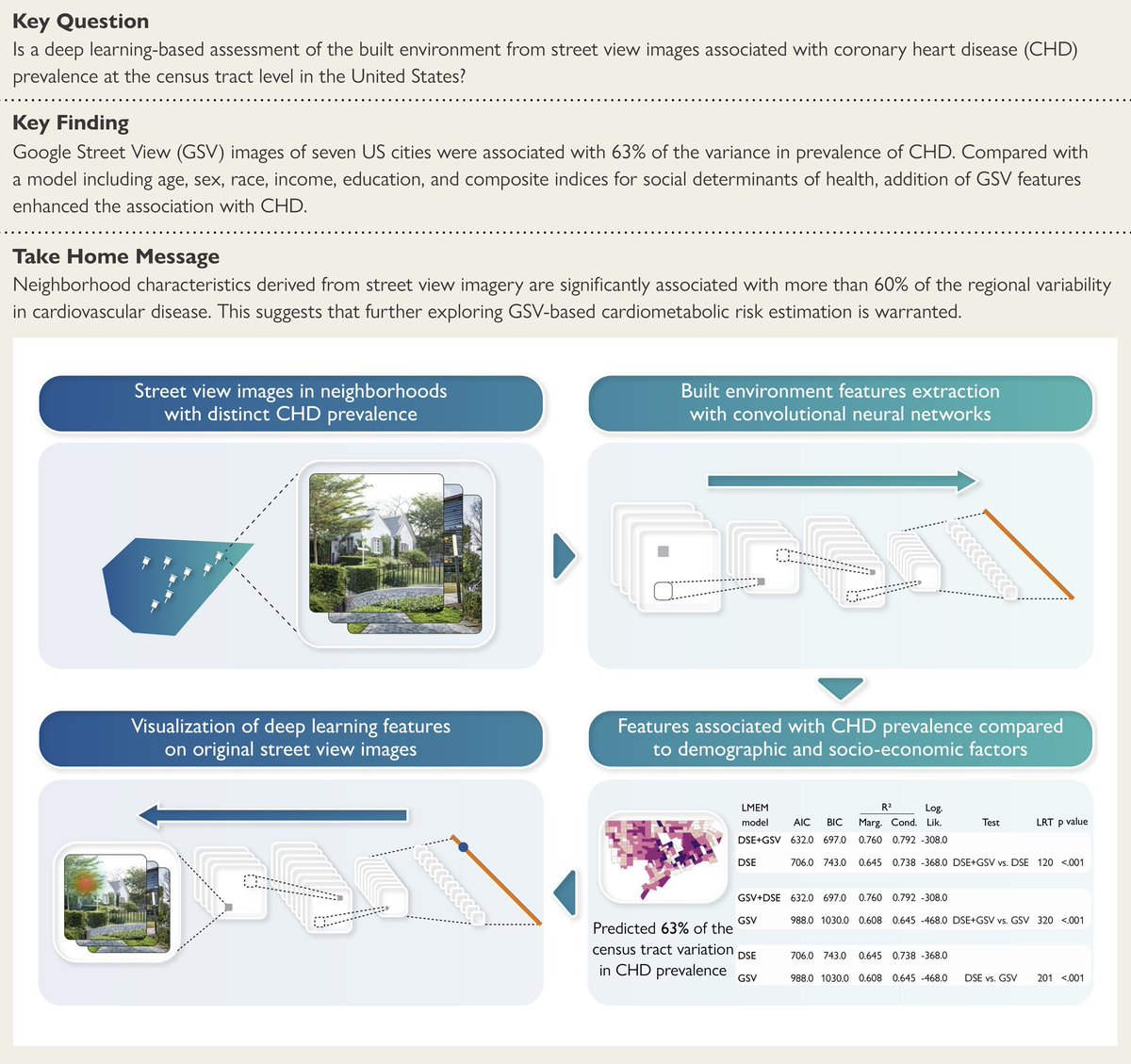 Sadeer Al-Kindi, MD (@sadeer_alkindi) on Twitter photo Out in <a href="/ESC_Journals/">European Society of Cardiology Journals</a>, led by Dr Chen, we developed a novel pipeline to examine expomic features from street view images and show that they explain significant variation of CAD prevalence in the US. Paving the way for contextualizing the enviroment for CVD shorturl.at/biFL9 Out in <a href="/ESC_Journals/">European Society of Cardiology Journals</a>, led by Dr Chen, we developed a novel pipeline to examine expomic features from street view images and show that they explain significant variation of CAD prevalence in the US. Paving the way for contextualizing the enviroment for CVD shorturl.at/biFL9