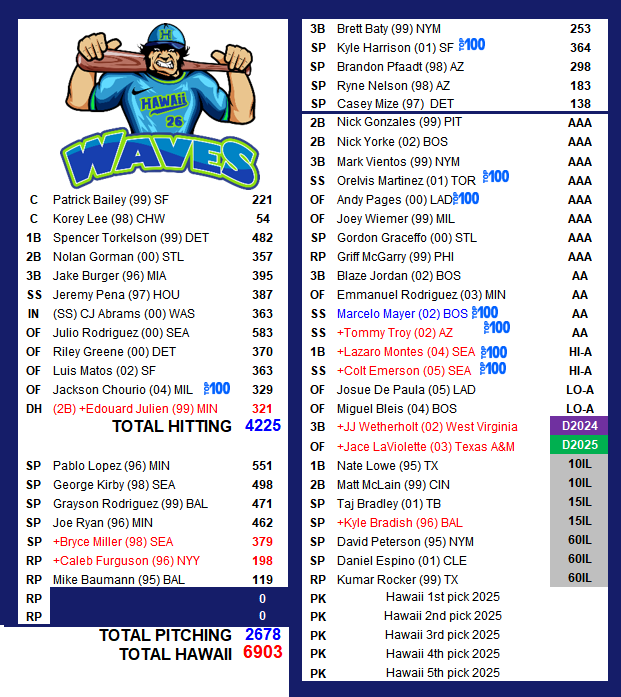 Les Hawaii Waves sont prêts pour leur 20e saison! 

Les choix  les plus difficiles du dernier draft,  Edouard Julien au lieu de Cole Ragans et JJ Wetherholt au lieu de Bryan Woo.