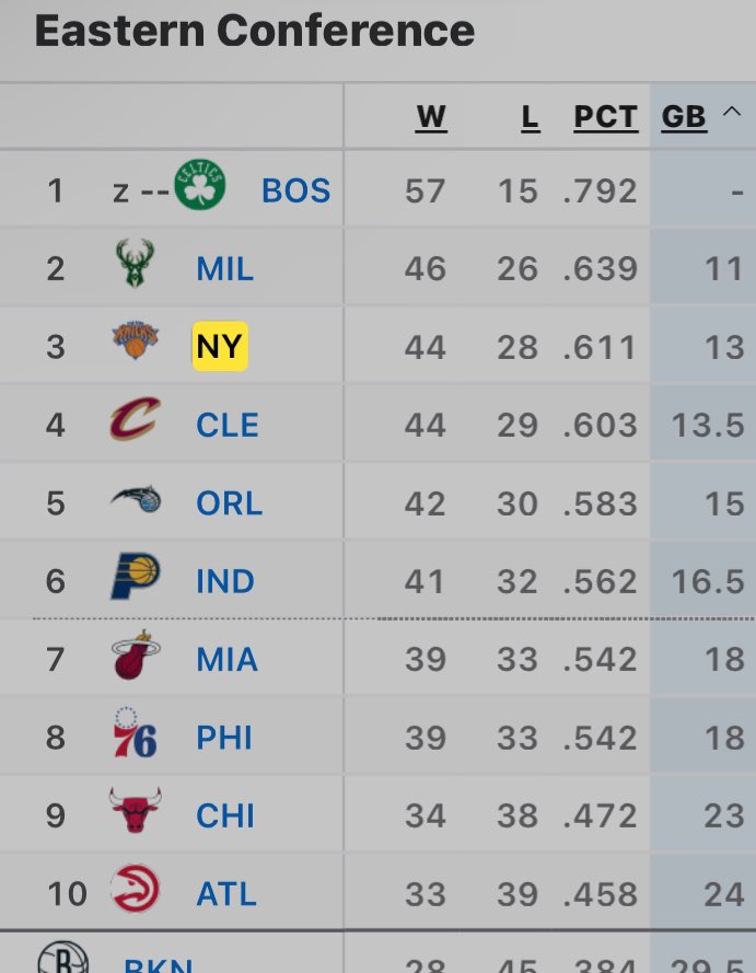 Your Knicks are in third