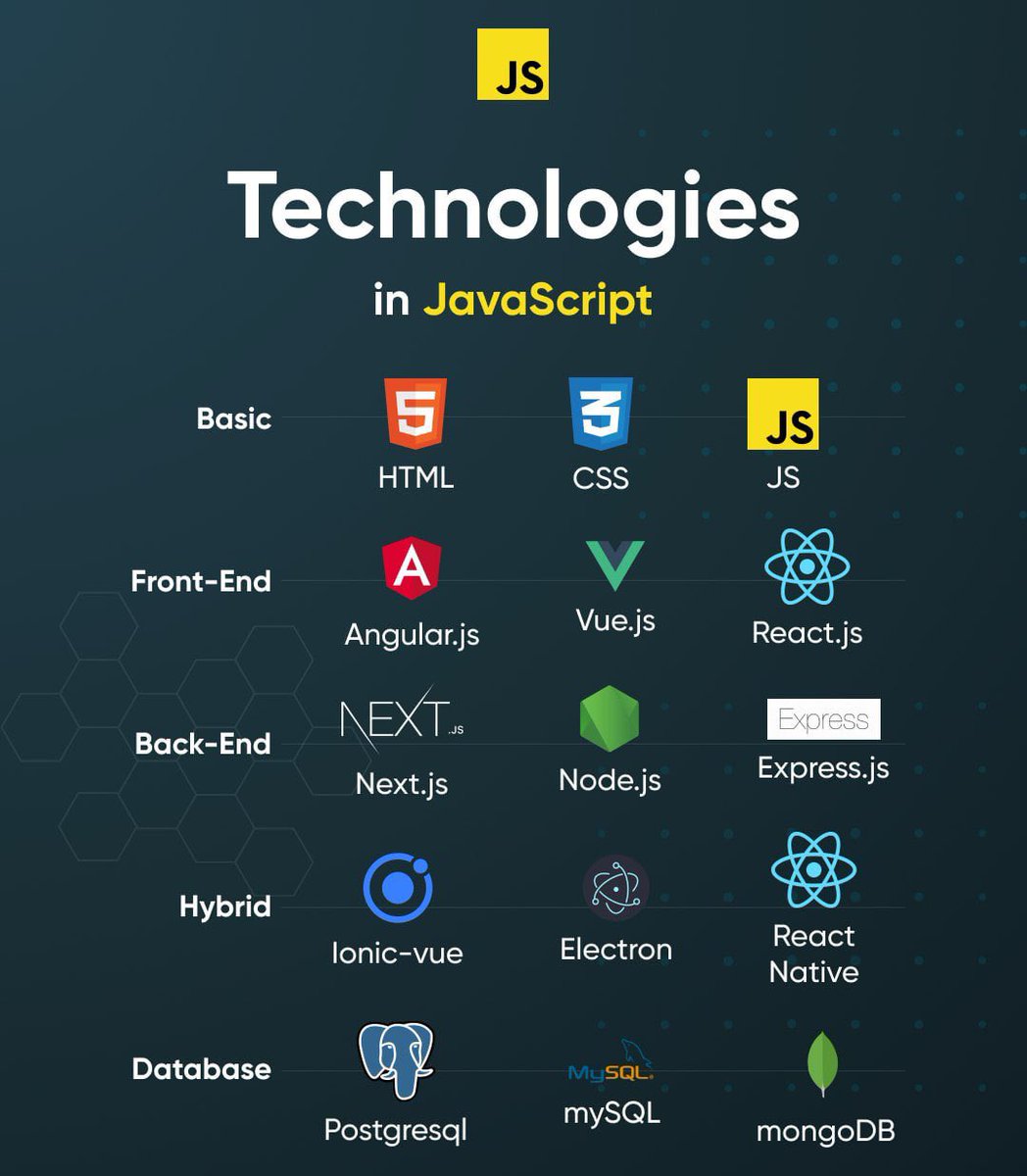 Technologies in JavaScript