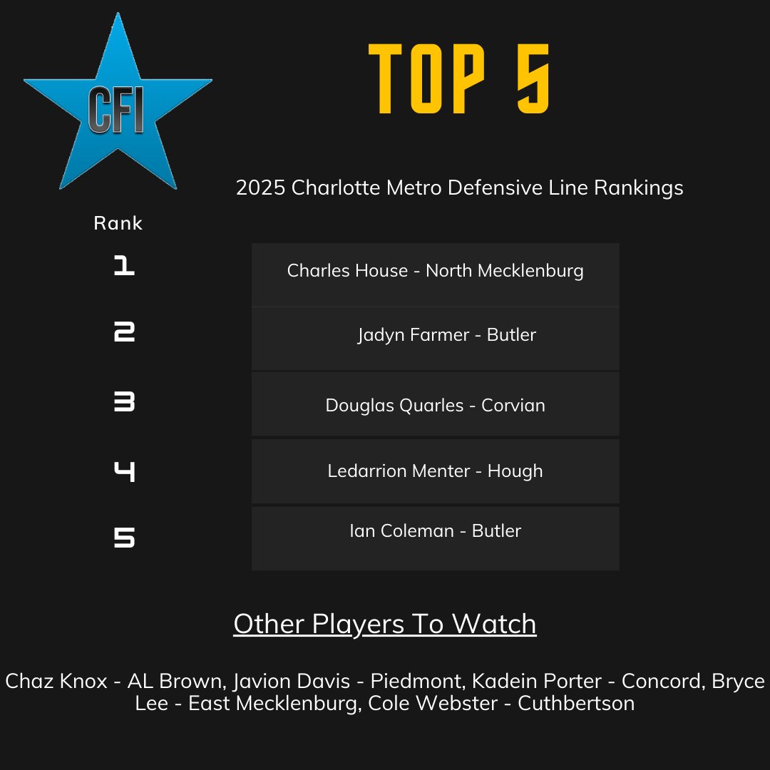 Top 2025 Defensive Linemen Charlotte Metro Area @DouglasQua13