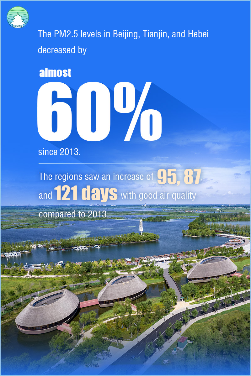 SpotlightBJ's tweet photo. A decade of progress: The PM2.5 levels in the #Beijing, Tianjin &amp; Hebei have decreased by almost 60% since 2013.🌈

The regions have seen an increase of 95, 87 and 121 days with good #airquality compared to 2013.🤗 #CoordinatedDevelopment #BeijingTianjinHebeiRegion https://t.co/wWp29wmeBi