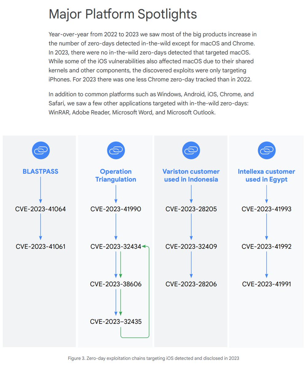 A review of zero-day in-the-wild exploits in 2023 github.com/blackorbird/AP…