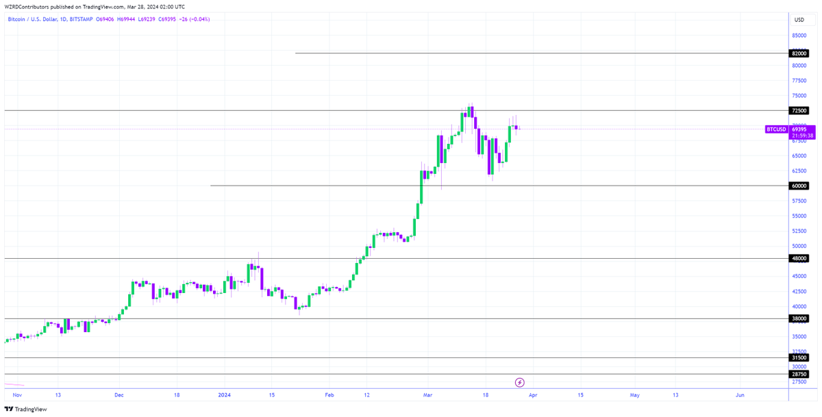 BTC Daily Technical Outlook:
$BTC was indecisive and can move in either direction tomorrow unless we get a panic sell-off led by fundamentals. I’ll be looking to get scalp opportunities tomorrow based on its intraday chart formation 🤔