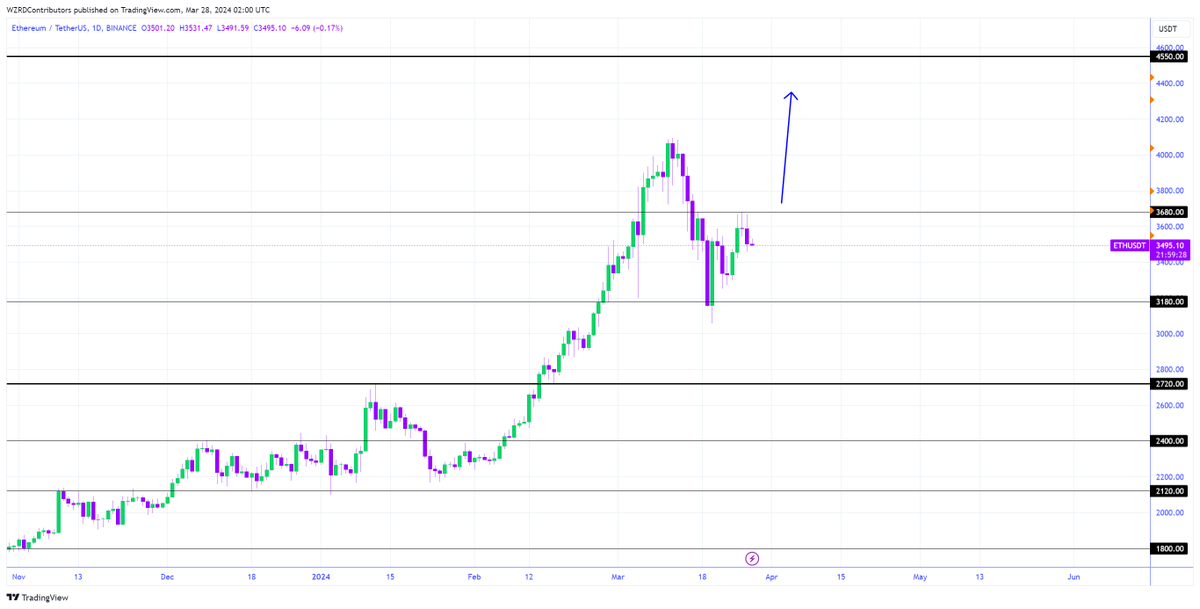 ETH Daily Technical Outlook:
$ETH followed Bitcoin and closed slightly bearish although the next move will rely on Bitcoin and ETHBTC unless Bitcoin causes a panic sell-off due to fundamentals. I’ll be looking for a trade opportunity based on the intraday chart formation 🧙‍♂️