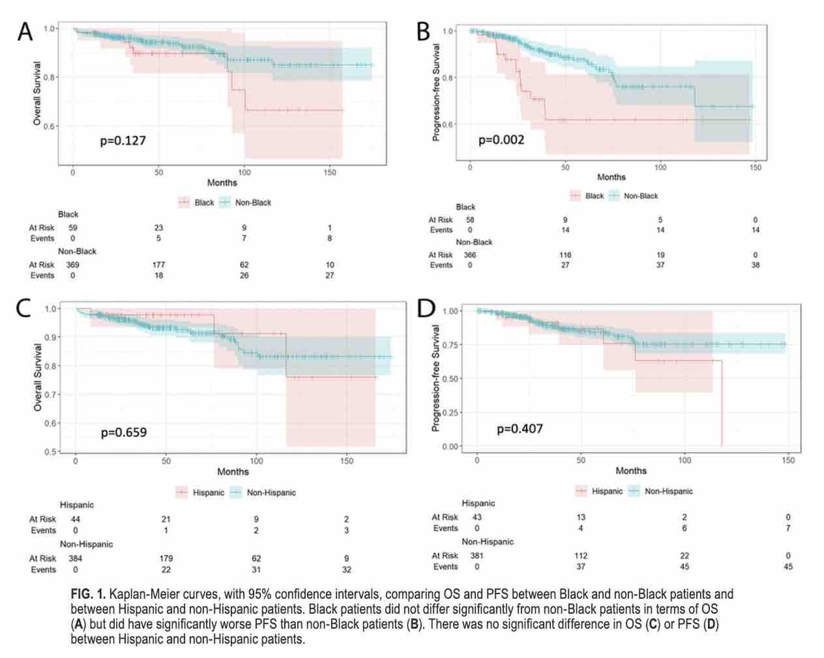 #OnlineFirst: Variations in the genomic profiles and clinical behavior of meningioma by racial and ethnic group. thejns.org/view/journals/….
