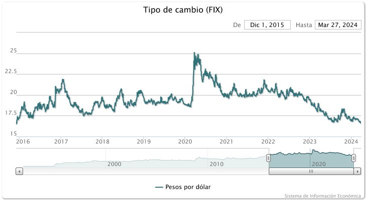 El peso es la moneda que más se ha fortalecido en el mundo con relación al dólar; hoy se apreció como no sucedía desde hace nueve años cerrando en 16.56 pesos por dólar. Se reduce la pobreza y la desigualdad. Con hechos estamos demostrando que es mejor la Economía Moral que el…