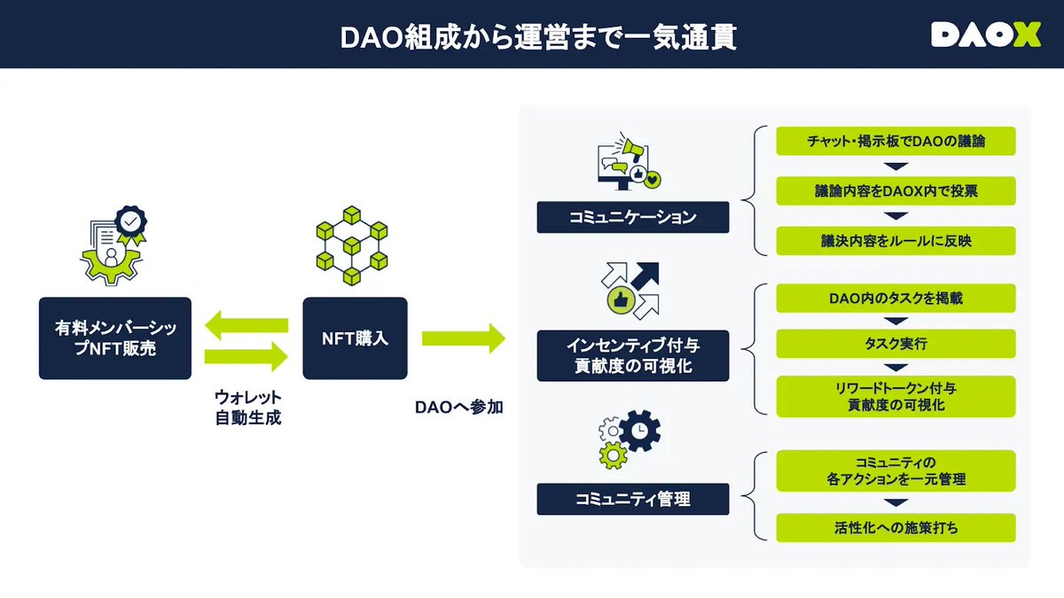 プレスリリース】ガイアックス、DAO組成・運用一元化「DAOX」のオープンベータ版提供を本日より開始。DAOの面倒だったところが一気に楽に！  例えば、NFT購入時にDAOXが自動でSNSアカウントを通して個人ウォレットを生成し、ウォレットにNFTを送付。NFT購入者は、複雑な ...