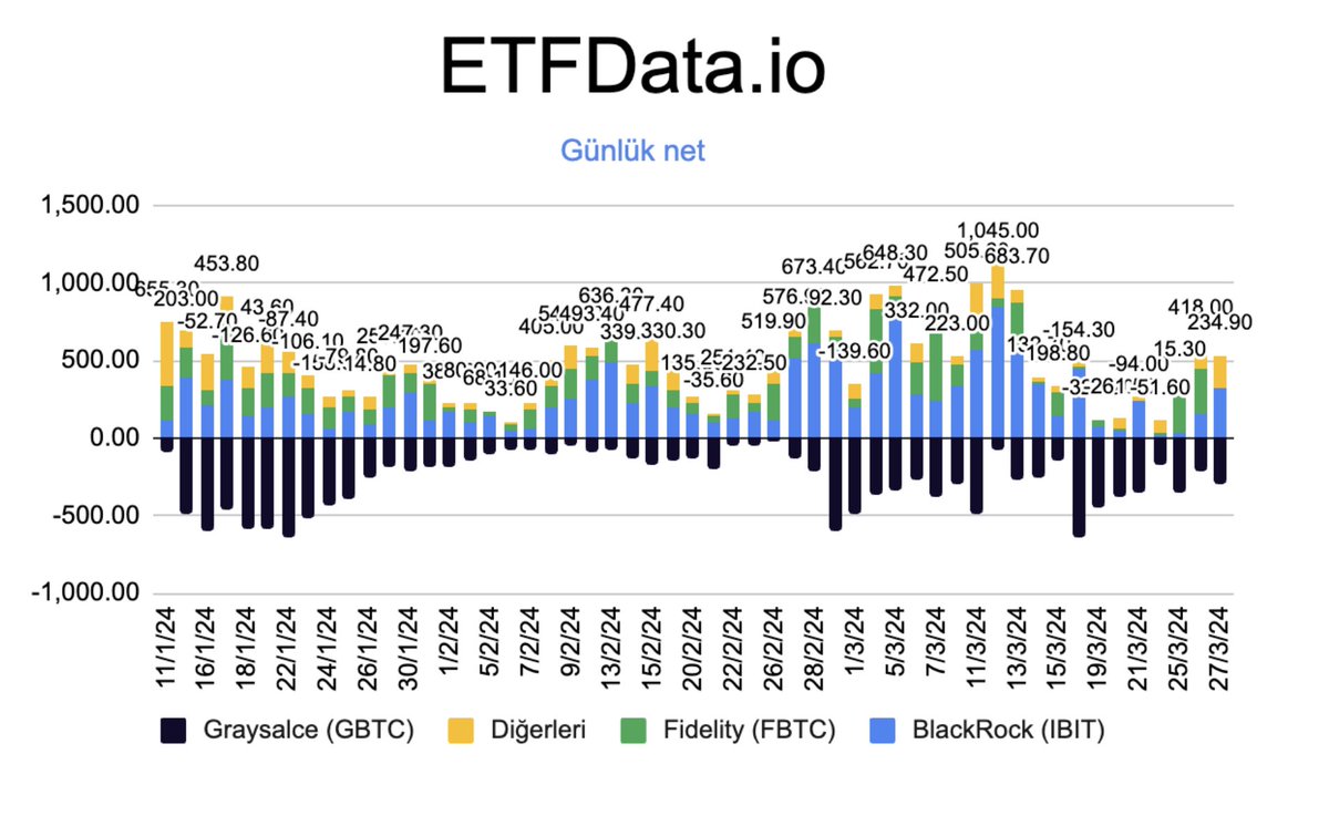 🟢 BlackRock, which was in poor form this week, is back +324m
🔴 Fidelity, which has been pulling the team alone for 2 days, is rested today +1.5
🟢 Surprise striker from the sidelines: ARK +201