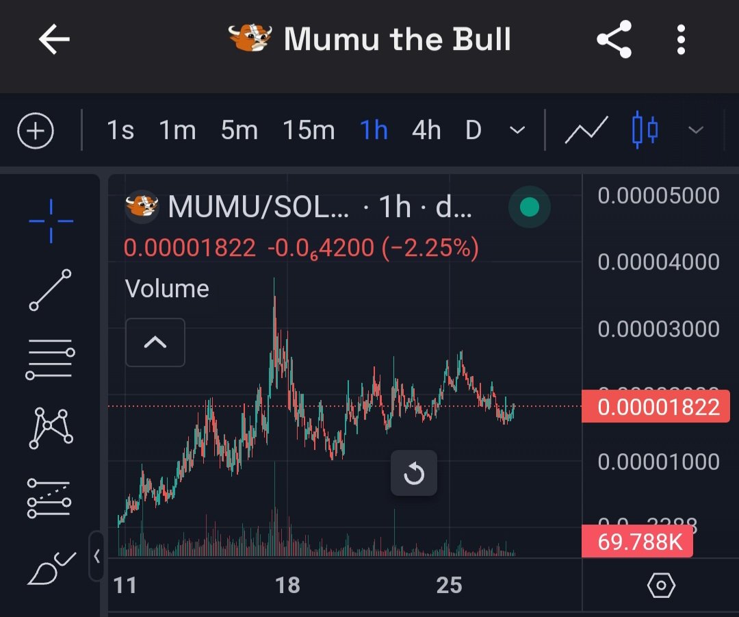 The__Solstice's tweet image. While you chase presales, base rotations, cat metas, and whatever pops up that week. There's ONE bull standing tall and his name is $MUMU

Chads are buying the dips and riding it to infinity - a chart sculpted by Michaelangelo himself.