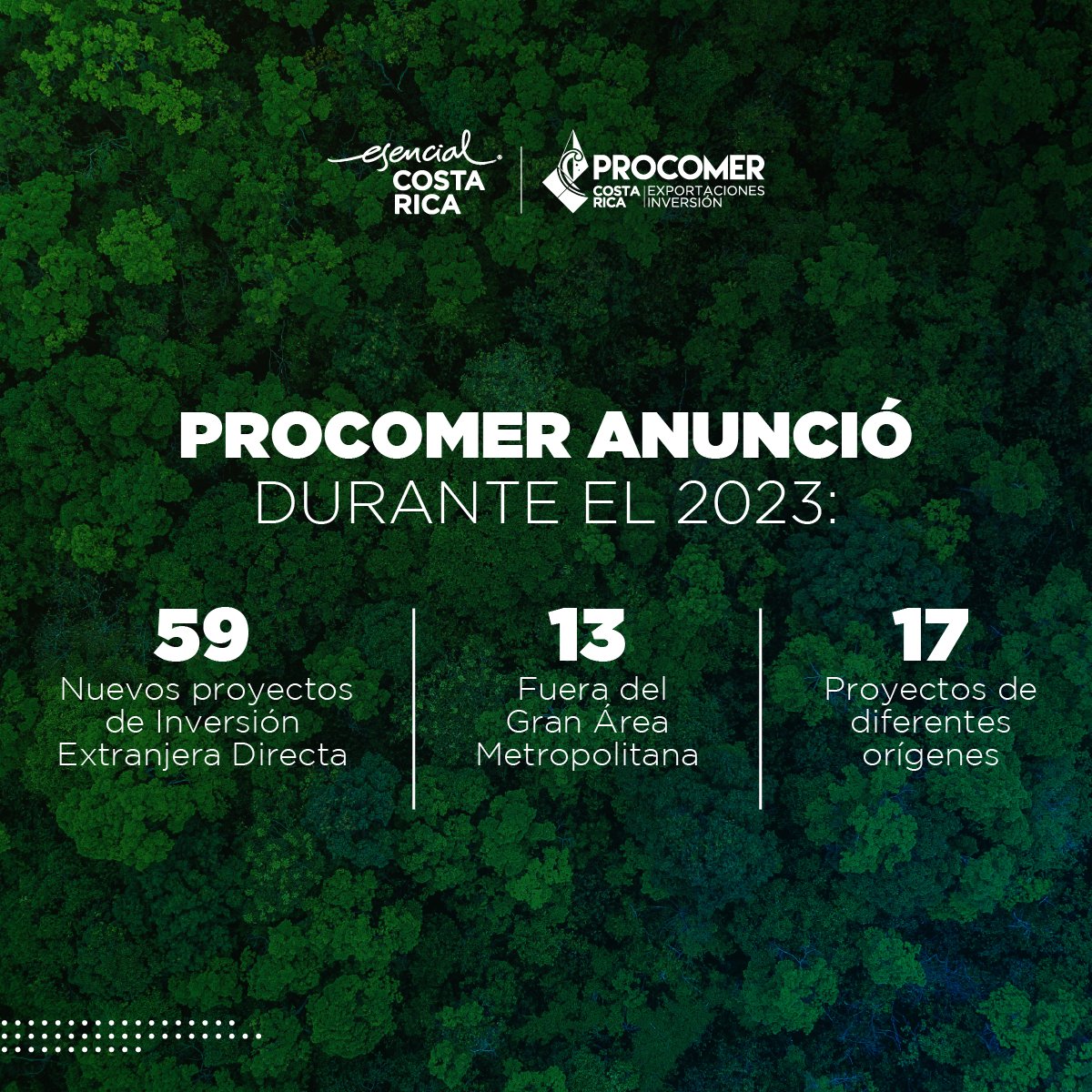 🇨🇷 alcanzó un hito histórico al cerrar el año 2023 con cifras récord en los flujos de IED al registrar una entrada de $3.921 millones, superando en 131% la meta estimada para este año. Este monto, además, es un 24% mayor al registrado a diciembre de 2022. shorturl.at/rHLM0