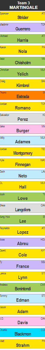MattMartingale's tweet photo. My last draft of the year and my only Main Event team. Was pleasantly surprised Strider fell to me at #3. I realize competition is beyond tough, but I feel like I executed this draft better than any other in 2024. https://t.co/Ul6rjFnWtQ
