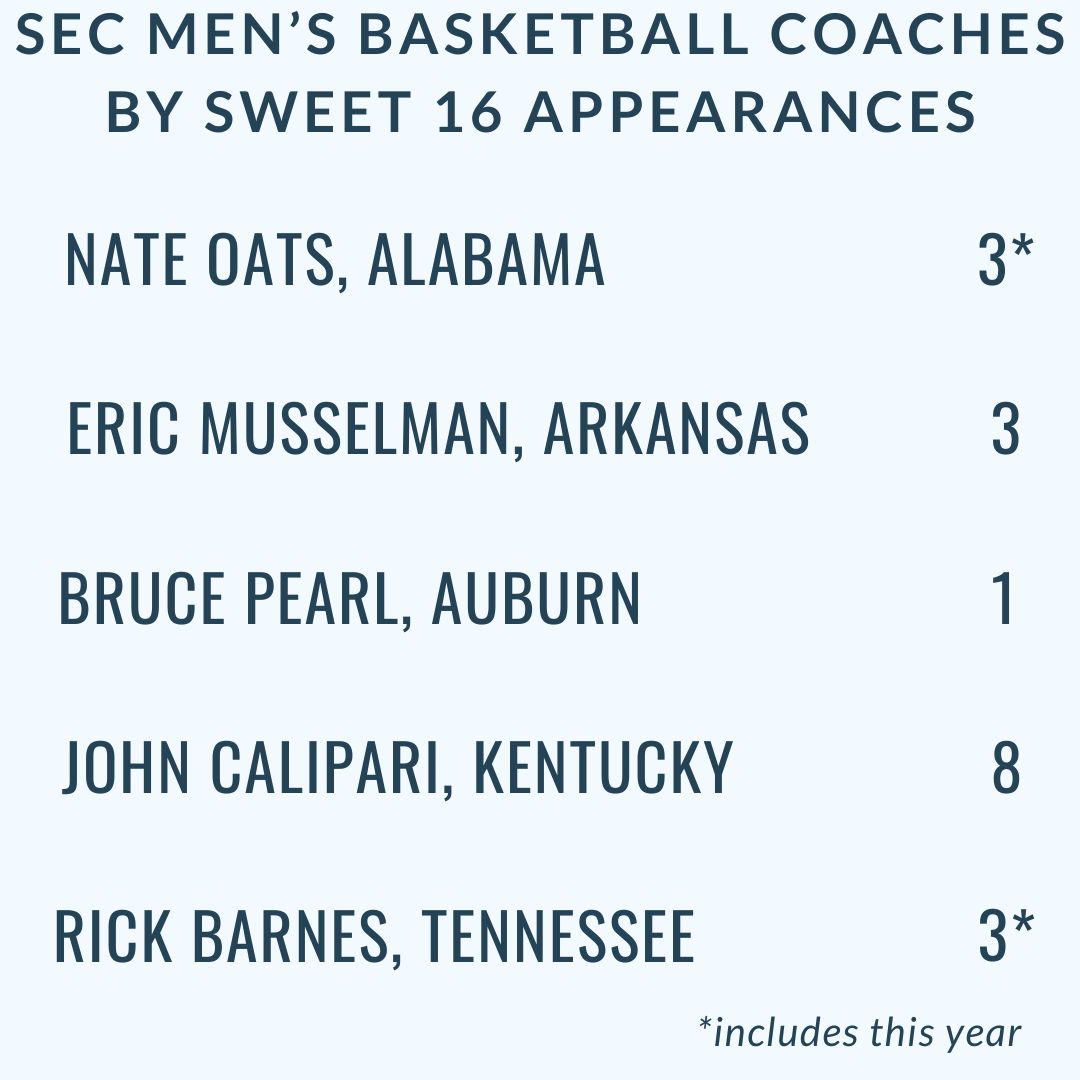 SEC men's basketball coaches by Sweet 16 appearances at their current schools. All the other SEC coaches have 0. Rick Barnes and Nate Oats have never made it to the Elite 8 at their current jobs. Will that change this year?