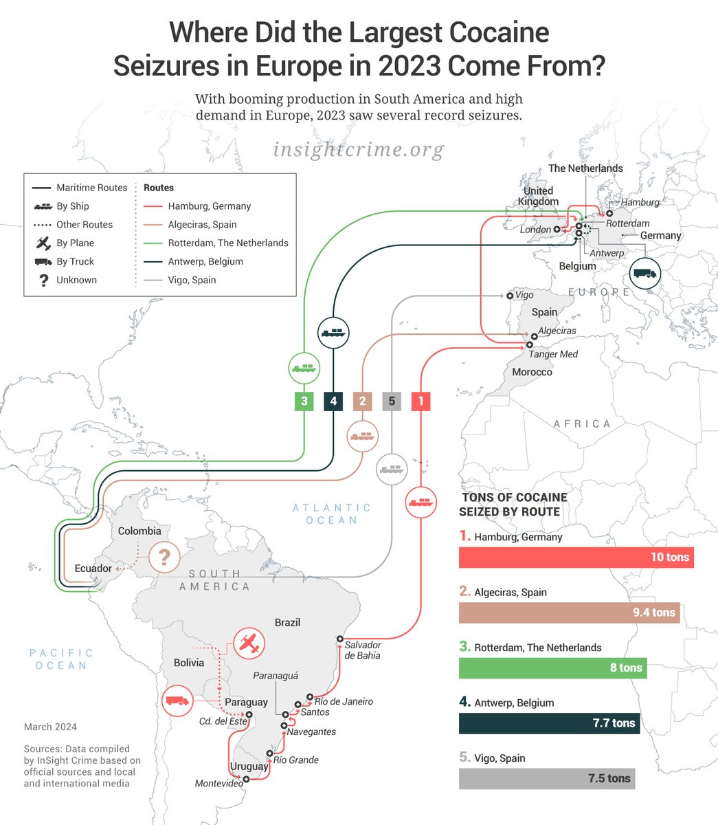 #CocaineRoundup | Tracking and measuring criminal economies is always difficult, but wastewater analysis indicates cocaine use is growing in many European cities. Learn how the cocaine routes to Europe have shifted in our Cocaine Seizure Round-Up. bit.ly/48W5Bhm