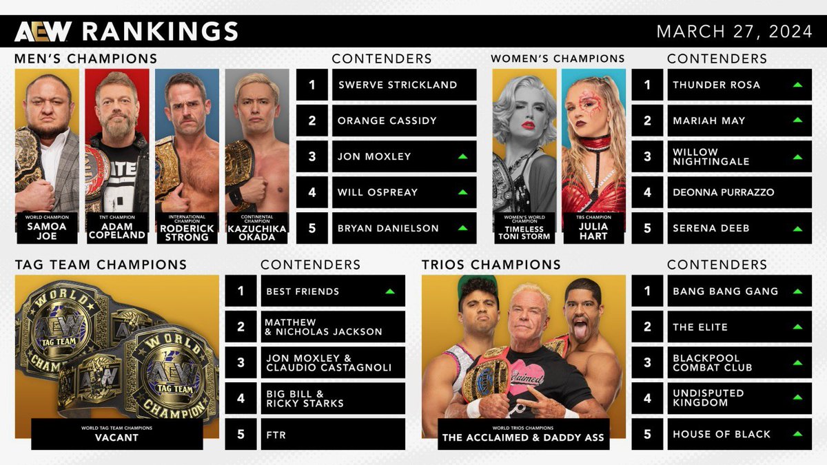 Your AEW Rankings as of Wednesday, March 27, immediately following tonight's #AEWDynamite! Don't miss @AEW Wednesday Night Dynamite right NOW on @TBSNetwork West!