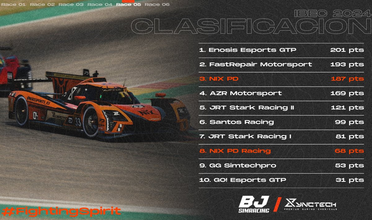 CLASIFICACIÓN GENERAL DE LA <a href="/IBEC_spanish/">IBerian Endurance Challenge</a>✅

Salimos de Aragón con la victoria en la carrera y con posibilidades de luchar el campeonato en la última carrera👀

Próxima parada✈️➡️6h de Spa🇧🇪(07/04)

<a href="/SynctechGaming/">Synctech</a> / <a href="/Bjsimracin1/">BJSIMRACING</a>