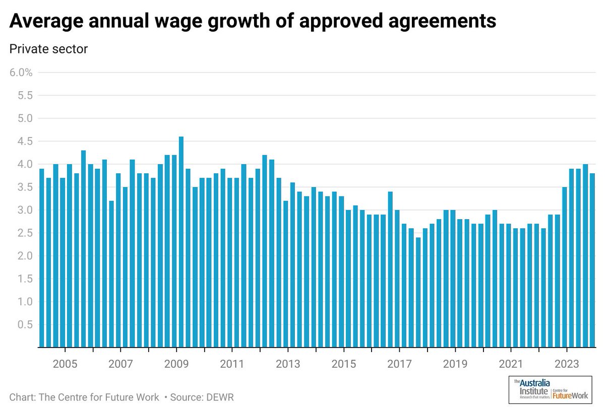 The latest data for enterprise agreements shows that the private-sector avge annual wage growth for EBAs approved in the December quarter of 2023 fell from 4.0% to 3.8%. So much for the wage breakout... #OffTheCharts @GrogsGamut australiainstitute.org.au/post/wage-grow…