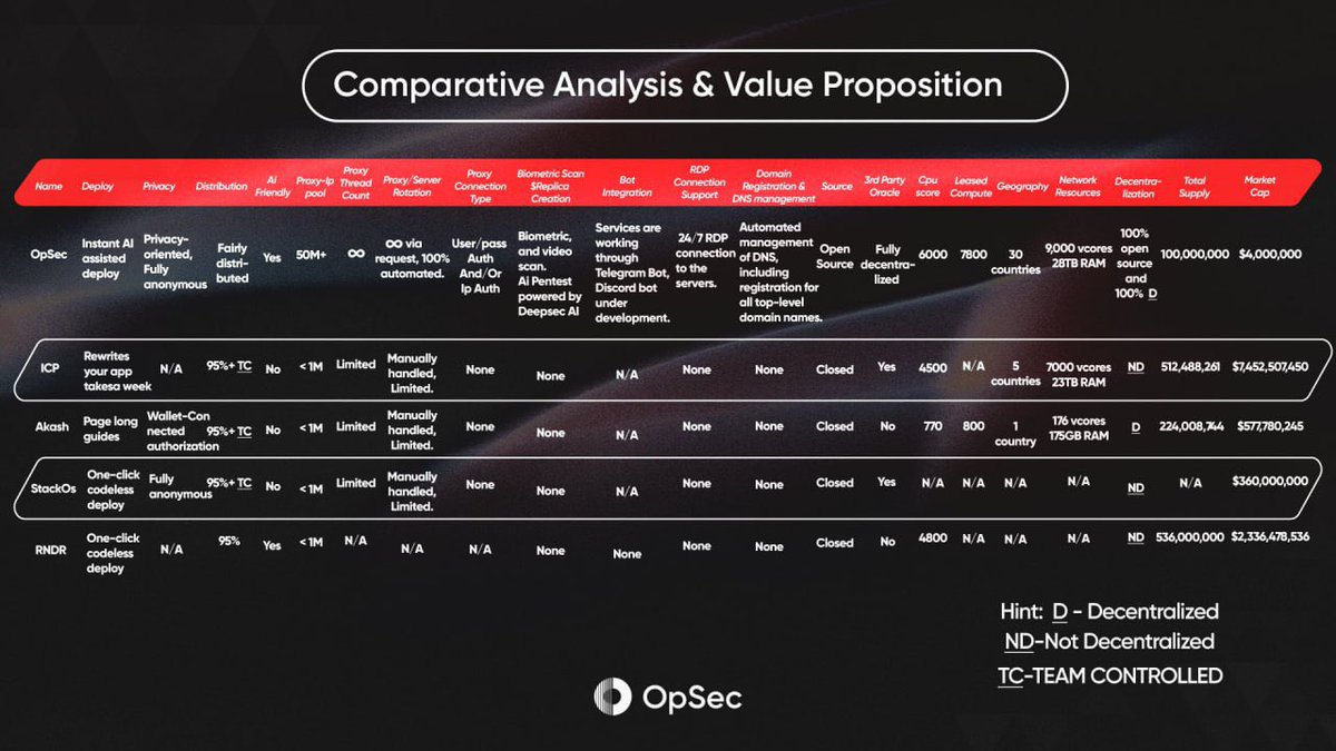 HooddickCZ's tweet photo. $OPSEC #RESEARCH #CHALLENGE03
💥💥💥💥💥💥💥💥💥💥💥
👉 Entry 2,5-2,7$
🔥🔥🔥
✅ Privacy
✅ Decentralized Cloud Computing, GPUs , DEPIN
✅ AI Narrative
- AI and Decentralized Cloud Computing Unleashed
$OPSEC aims to 👇
👉 Investigate, develop, form a secure, efficient, and decentralized digital ecosystem.
👉 Target the shortcomings of the existing digital infrastructure, OpSec seeks to create an internet environment that is more democratic, robust, and secure.
👉 Operate as a provider of Decentralized Physical Infrastructure Networks, OpSec employs AI technology to construct, sustain, and manage blockchain infrastructure.
🔆 Ensure the protection and confidentiality of blockchain applications.
✅ Security
OpSec's goal is to achieve a high level of security for data and transactions👇
👉 Their approach includes implementing encryption, authentication, and verification techniques.
👉 Aspired to protect Decentralized Applications (DApps) from various cyber threats, including phishing, malware, and denial-of-service attacks etc...
✅ Privacy
The platform strives to maintain and protect user privacy by 👇
👉 Employing private networks and IP addresses, which are intended to conceal users' locations and identities from potential trackers and censors.
✅ Cloud Computing
In the realm of cloud computing, OpSec seeks to harness AI-enhanced technology.
They aim to provide a platform for blockchain applications that is 👇
💥Scalable
💥Flexible
💥Cost-effective.
✅ Decentralized Physical Infrastructure Networks (DePIN):
👉 OpSecCloud
introduces the concept of DePIN, integrated with the OpSec platform.
This concept is designed to offer various services.
This includes 👇
💥Secured internet access
💥 Data storage
💥 Computational capabilities
✅ The Bot
The OpSec cloud bot is designed for securing your projects 👇
👉 It offers decentralized deployment, aligning with a commitment to user privacy, thus aiming to provide a reliable safeguard for your data.
👉 This tool promises to streamline the hosting process, reducing complexity and allowing you to concentrate more on your projects.
👉 The OpSec cloud bot positions itself as a facilitator for easy and secure decentralized project deployment.
✅ The Mesh
👉 The OpSec Mesh's goal is to provide robust encryption for web-based blockchain applications, aiming to shield them from various cyber attacks and censorship efforts.
👉 It boasts a comprehensive set of features in its OpSec proxy services.
Key attributes 👇
👉 Access to an extensive IP pool of over 7 million
The ability to handle unlimited threads
The implementation of exclusive user password authentication.
Additionally, it offers country targeting and rotating sessions, all designed to enhance overall performance and user experience.
✅ The Cloudverse
👉 The OpSec Cloudverse is tailored to
💥Enable effective remote access
💥Control over blockchain nodes and servers with a strong focus on ensuring 💥security, optimizing performance
💥 Providing convenience to web3 users.
👉 It can also enhance both work and gaming setups, boasting an RDP (Remote Desktop Protocol) solution that promises exceptionally fast performance.
For developers, the OpSec Cloudverse offers a versatile platform suitable for various activities 👇
💥Trading
💥Gaming
💥 Hosting Decentralized Applications (DApps).
✅ Deepest AI
DeepSec AI focuses on conducting thorough penetration testing in specific areas 👇
👉 Identity Verification (KYC for Applications or Websites):
👉 DeepSec AI is dedicated to strengthening Know Your Customer (KYC) processes. It does this by detecting and reinforcing potential weak points, thereby bolstering security measures involved in user identity verification on applications or websites.