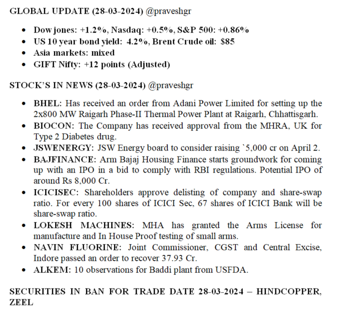 praveshgr's tweet photo. #stocksinnews (28-03-24) #StocksInFocus #StockToWatch #nifty50 #stockmarkets #StockMarket #StockMarketindia #DowJones #GIFTNIFTY #USBOND #yields
#BHEL
#BIOCON
#jswenergy
#bajfinance
#ICICISEC
#LOKESHMACHINE
#alkem
@SwastikaInvest https://t.co/vkvl4DyKFY