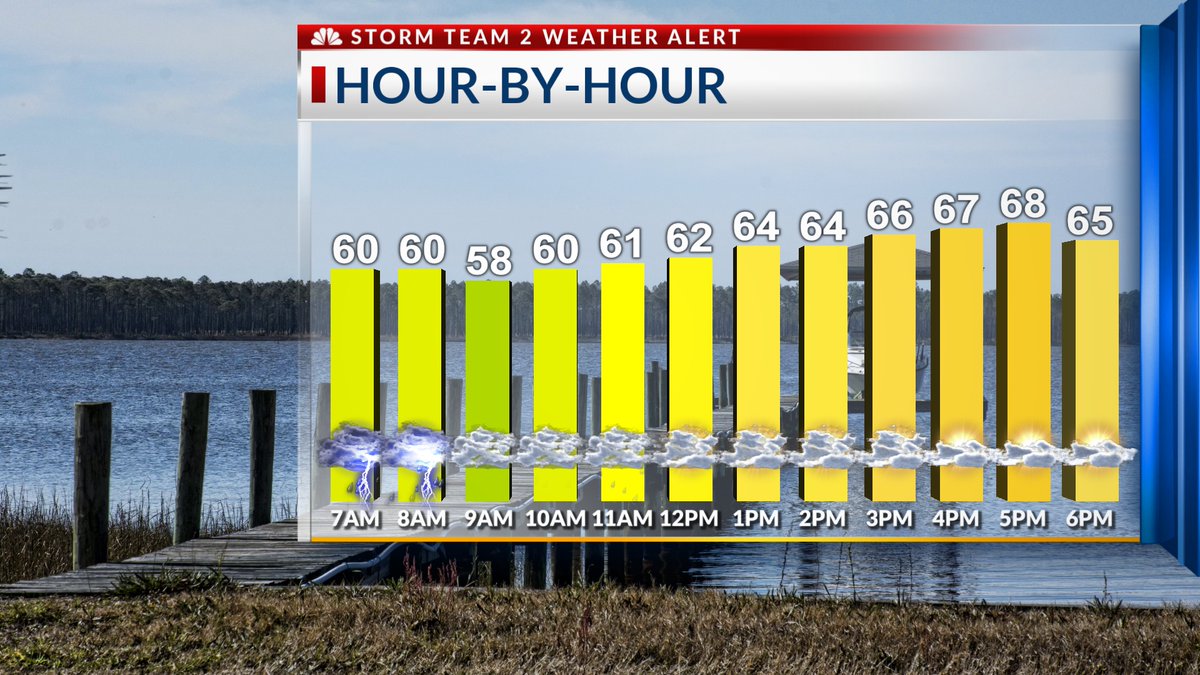 Our Thursday (3-28) Hour by Hour Forecast shows rain to start, with a mix of sunshine and clouds to finish. Winds will pick up through the day, coming from the NNW at 15-20 mph. High temps in the mid to upper 60's. @WCBD #chswx #chsnews