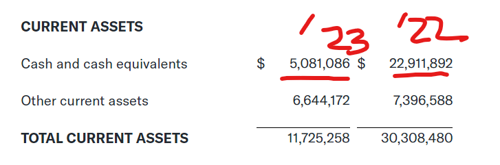I'm not a business or finance guy, but $HCMC's 2023 earnings report shows most of the money they got from us in their "special share offering" is pretty much gone (mostly to acquisitions)  $5mil on hand now, $22mil at the end of '22 ($26mil at end of '21, $925,000 end of '20).
