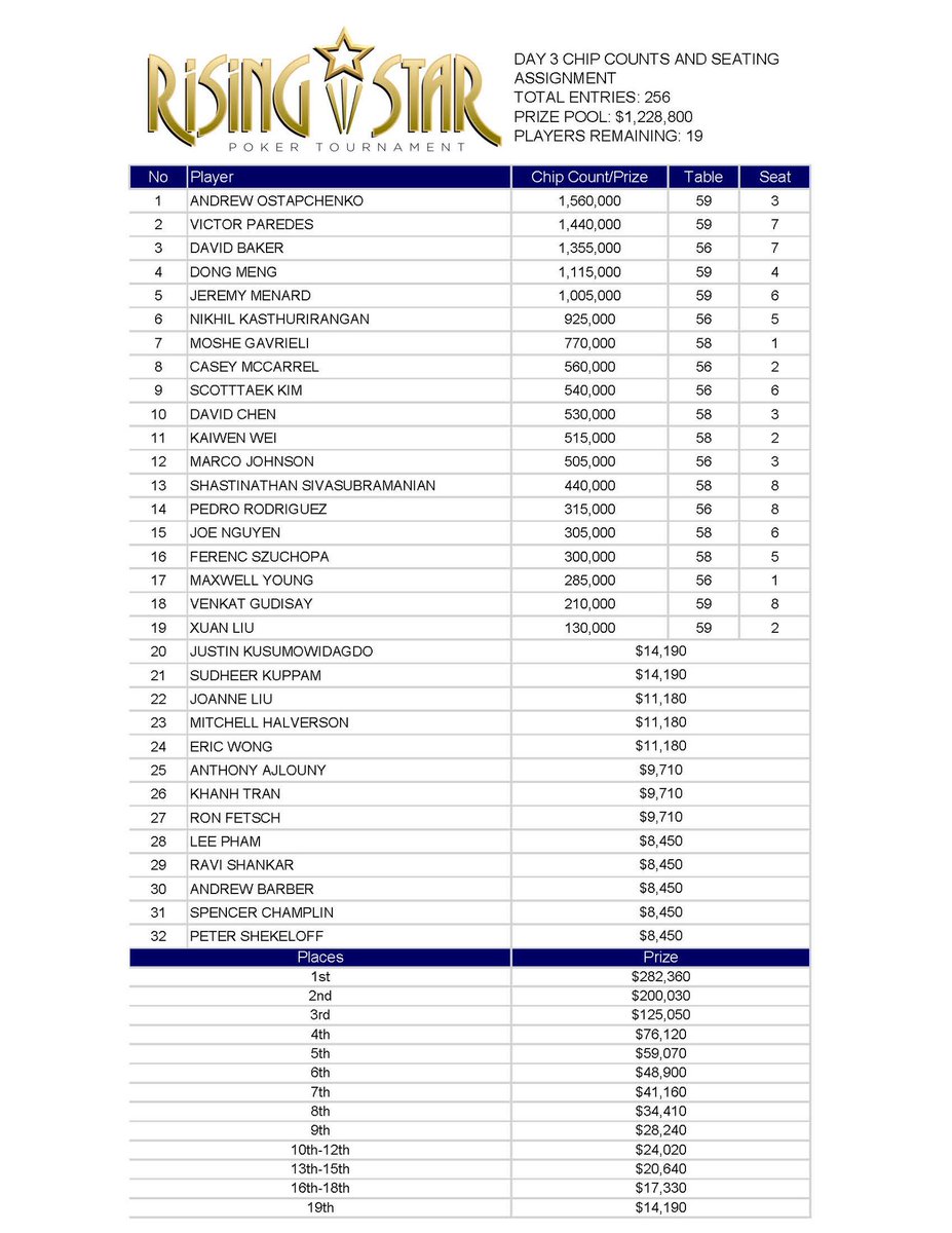 19 players remain in the Rising Star battling for that $282,360 first place prize! Action continues tomorrow at 11:00am as we play down to a final table of 6!