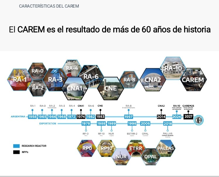 eddiegigante's tweet image. El CAREM y el RA-10 son hijos de mas de 70 años de historia Nuclear Argentina. La CNEA y sus empresas asociadas a diseñado, construido y operado 19 reactores nucleares y exportado 7 de ellos. El CAREM fue pensado como una estrategia de nuestro país para ingresar en el mercado de…