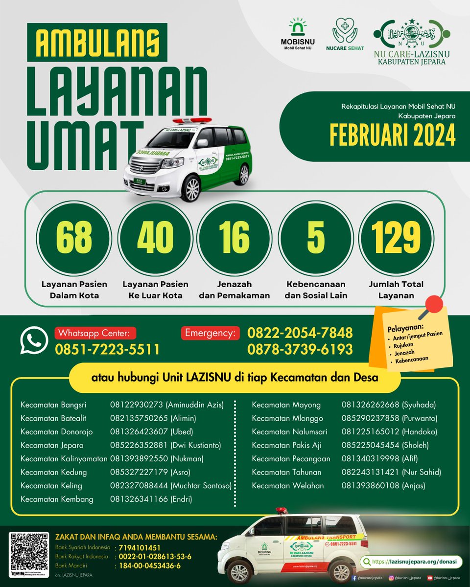 pcnujepara's tweet photo. Laporan Mobil layanan Umat PC Lazisnu Jepara selama bulan Februari 2024. Jaringan Mobil layanan Umat PC Lazisnu Jepara berjumlah 54 mobil menurut data tahun 2023 dan terus bertambah pada tahun ini. https://t.co/5cPI9Be2oj