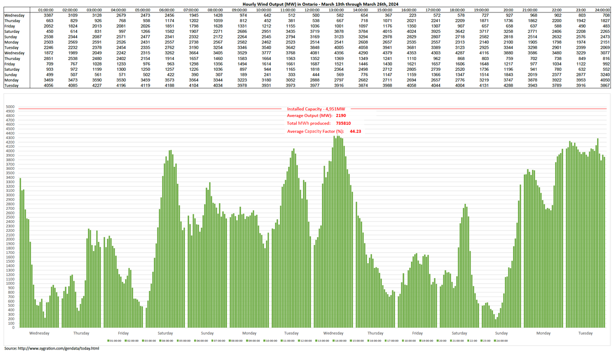 Latest Ontario wind turbine, solar and #Pickering2075 nuclear performance graphs for the 2-week period ending March 26th, 2024.