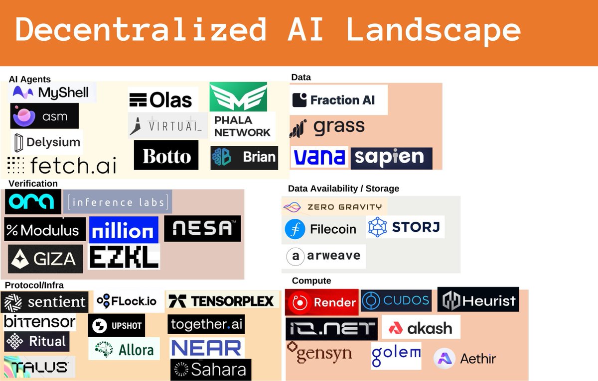 Trend #AI khi vào chính uptrend có thể vẫn sẽ chạy rực rỡ tiếp, Các bác có thể tham khảo list này để cho vào watchlist nếu chưa biết phân loại và chọn lọc dự án thế nào nhé 1. AI Agents / Apps: Lớp ứng dụng các mô hình AI @myshell_ai @autonolas @MorpheusAIs…