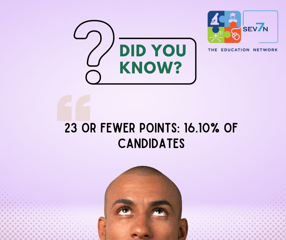 Sev7nIb's tweet photo. DP Total Points Distribution:
23 or Fewer Points: 16.10% of candidates
24 to 29 Points: 28.30% of candidates
30 to 34 Points: 26.95% of candidates
35 to 39 Points: 19.78% of candidates
40 to 45 Points: 8.87% of candidates https://t.co/orYa3K3108